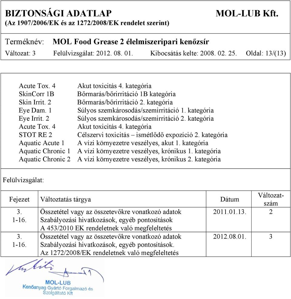 kategória STOT RE 2 Célszervi toxicitás ismétlődő expozíció 2. kategória Aquatic Acute 1 A vízi környezetre veszélyes, akut 1. kategória Aquatic Chronic 1 A vízi környezetre veszélyes, krónikus 1.