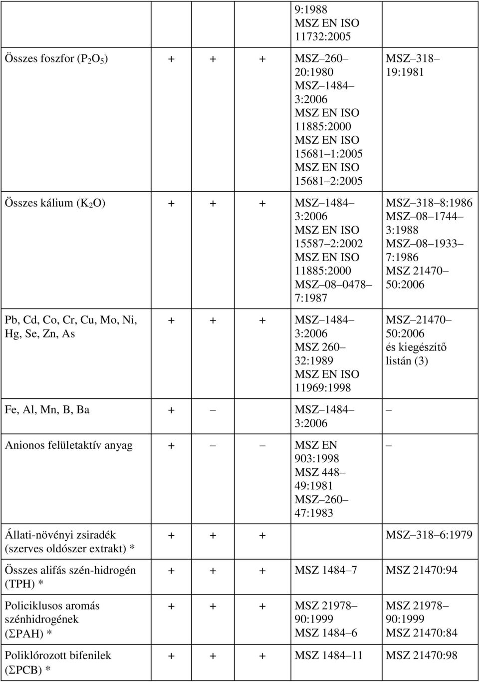 As + + + MSZ 1484 3:2006 MSZ 260 32:1989 MSZ EN ISO 11969:1998 Fe, Al, Mn, B, Ba + MSZ 1484 3:2006 Anionos felületaktív anyag + MSZ EN 903:1998 MSZ 448 49:1981 MSZ 260 47:1983 Állati-növényi zsiradék
