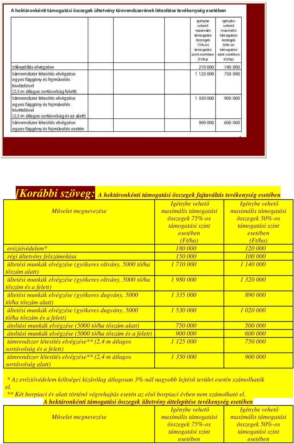 5000 tő/ha 1 710 000 1 140 000 tőszám alatt) ültetési munkák elvégzése (gyökeres oltvány, 5000 tő/ha 1 980 000 1 320 000 tőszám és a felett) ültetési munkák elvégzése (gyökeres dugvány, 5000 1 335