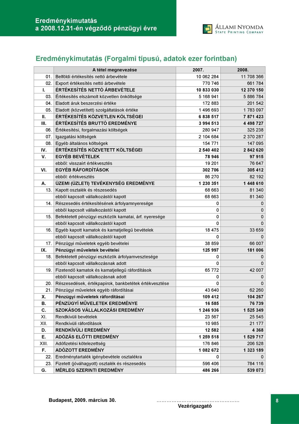 Eladott áruk beszerzési értéke 172 883 201 542 05. Eladott (közvetített) szolgáltatások értéke 1 496 693 1 783 097 II. ÉRTÉKESÍTÉS KÖZVETLEN KÖLTSÉGEI 6 838 517 7 871 423 III.