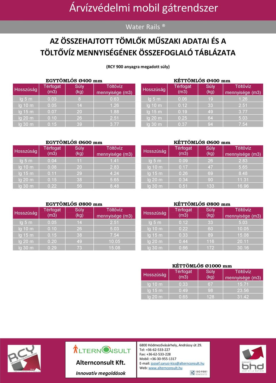 54 EGYTÖMLŐS Ø600 mm KÉTTÖMLŐS Ø600 mm lg 5 m 0.04 11 1.41 lg 5 m 0.09 26 2.83 lg 10 m 0.08 20 2.83 lg 10 m 0.17 47 5.65 lg 15 m 0.11 29 4.24 lg 15 m 0.26 69 8.48 lg 20 m 0.15 38 5.65 lg 20 m 0.