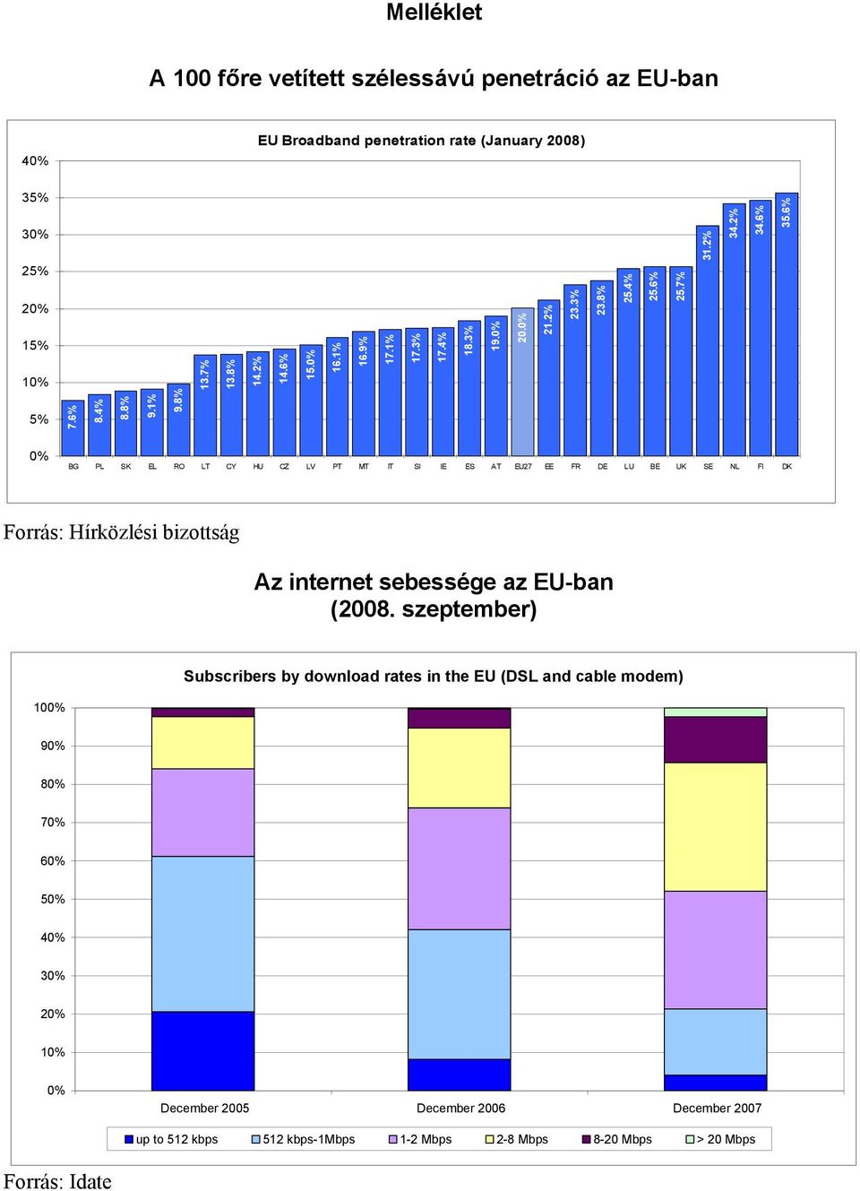 6% 0% BG PL SK EL RO LT CY HU CZ LV PT MT IT SI IE ES AT EU27 EE FR DE LU BE UK SE NL FI DK Forrás: Hírközlési bizottság Az internet sebessége az EU-ban (2008.