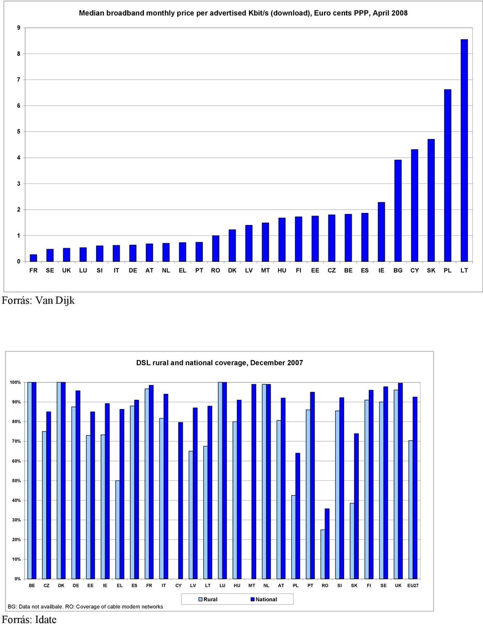 coverage, December 2007 100% 90% 80% 70% 60% 50% 40% 30% 20% 10% 0% BE CZ DK DE EE IE EL ES FR IT CY LV LT LU HU MT NL