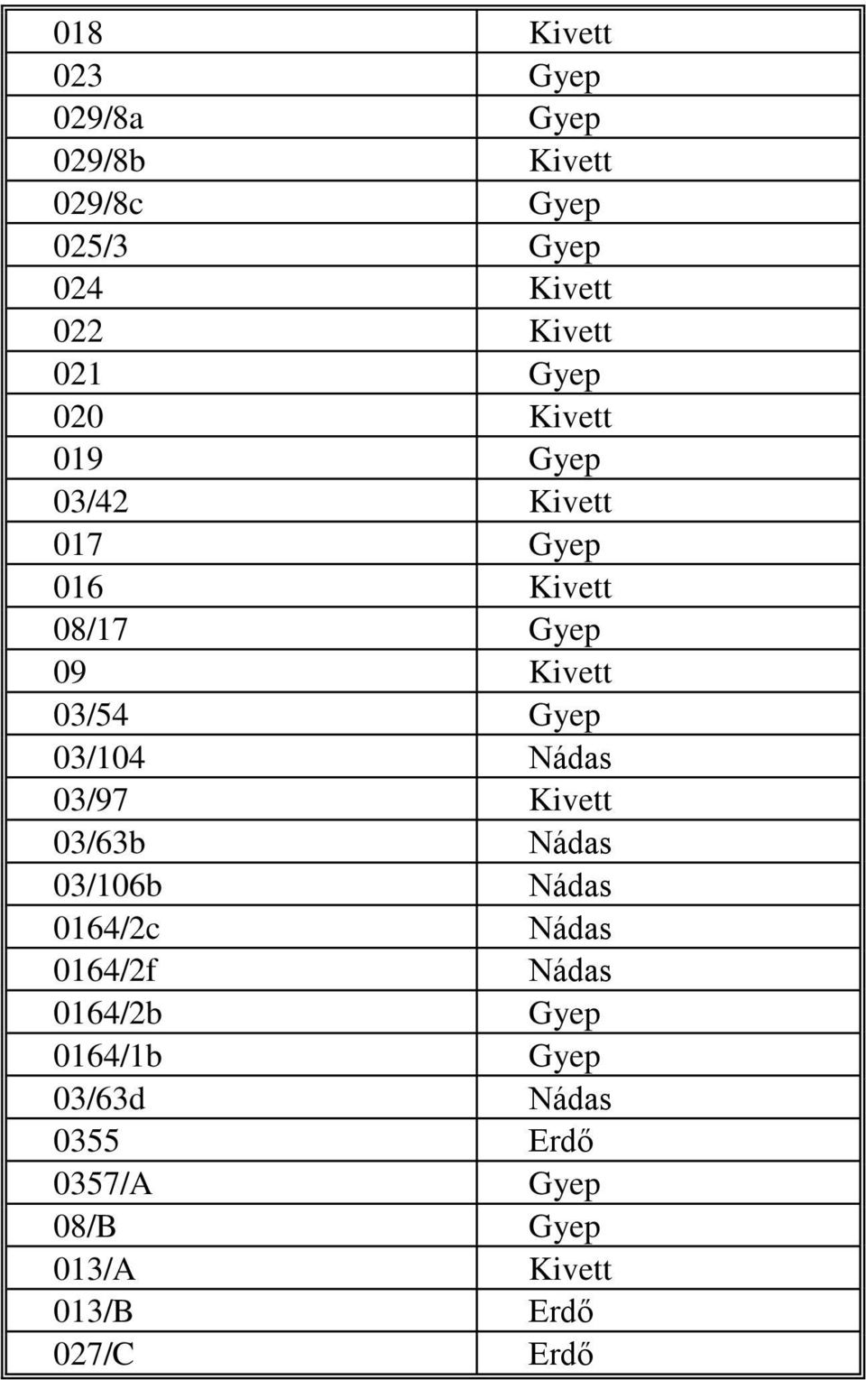 Gyep 03/104 Nádas 03/97 Kivett 03/63b Nádas 03/106b Nádas 0164/2c Nádas 0164/2f Nádas