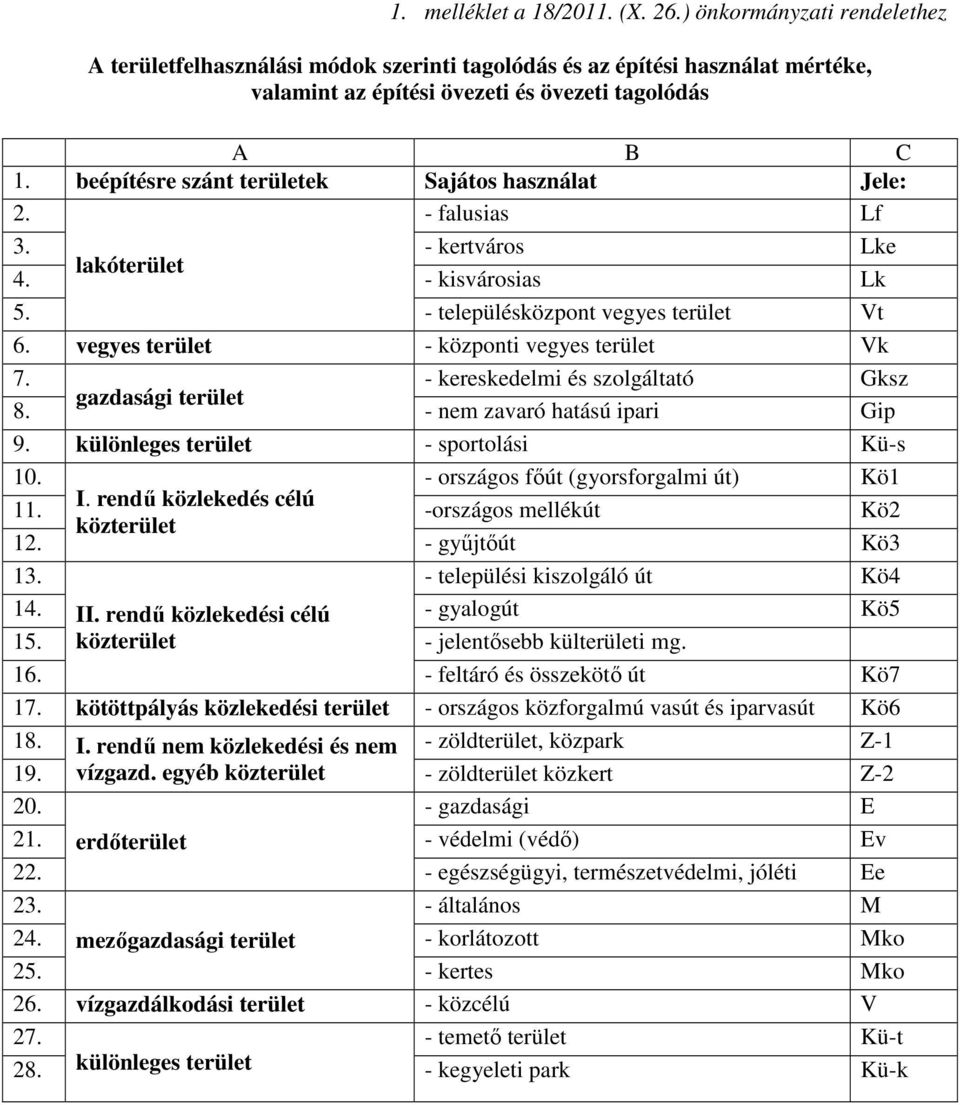 vegyes terület - központi vegyes terület Vk 7. - kereskedelmi és szolgáltató Gksz gazdasági terület 8. - nem zavaró hatású ipari Gip 9. különleges terület - sportolási Kü-s 10.