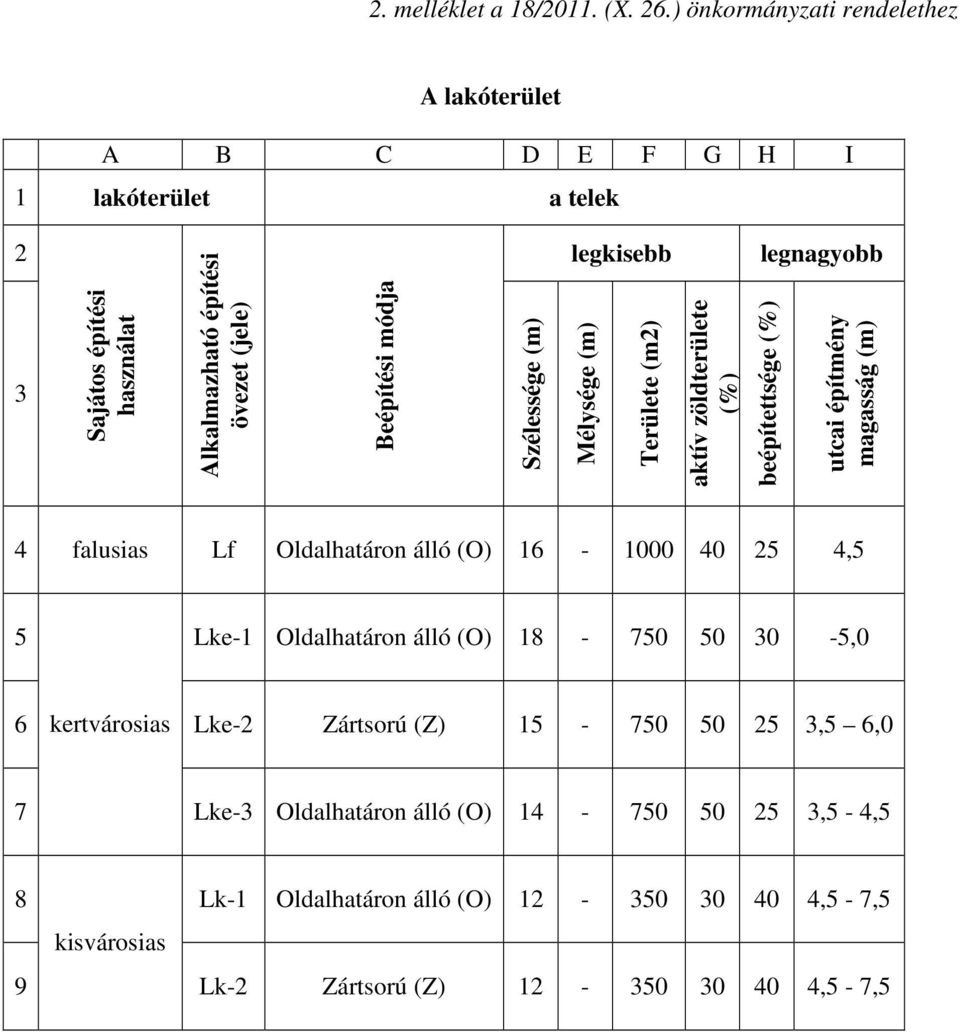 övezet (jele) Beépítési módja Szélessége Mélysége Területe (m2) aktív zöldterülete (%) beépítettsége (%) utcai építmény magasság 4 falusias Lf Oldalhatáron