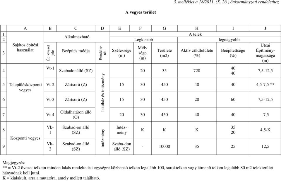 Zártsorú (Z) 15 30 450 40 40 4,5-7,5 ** vegyes 6 Vt-3 Zártsorú (Z) 15 30 450 20 60 7,5-12,5 7 Vt-4 Oldalhatáron álló (O) lakóház és intézmény 20 30 450 40 40-7,5 8 9 Központi vegyes Vk- 1 Vk- 2