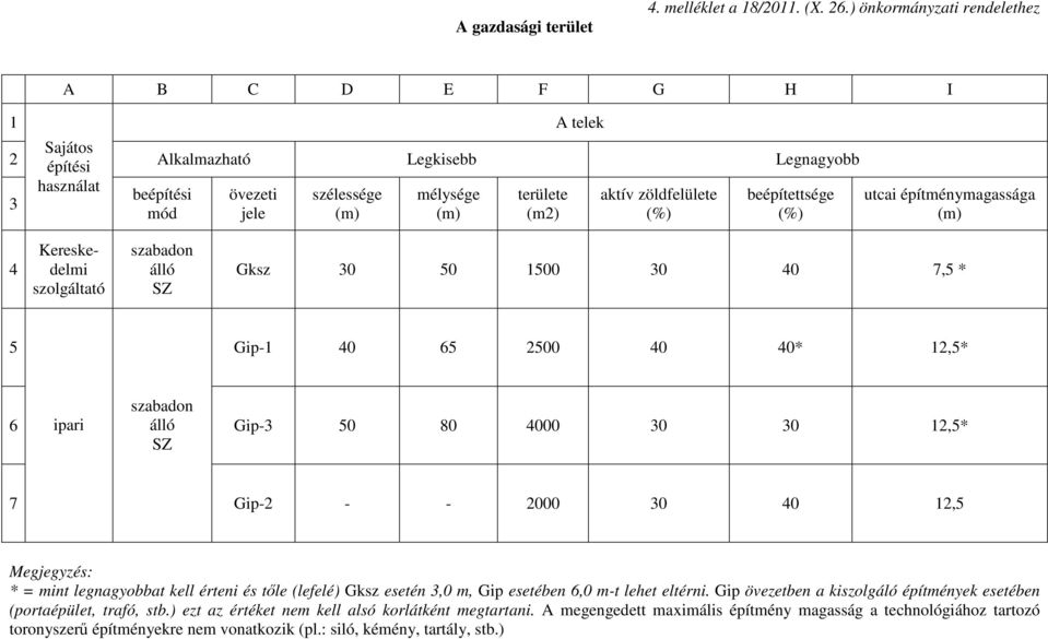 (%) beépítettsége (%) utcai építménymagassága 4 Kereskedelmi szolgáltató szabadon álló SZ Gksz 30 50 1500 30 40 7,5 * 5 Gip-1 40 65 2500 40 40* 12,5* szabadon 6 ipari álló Gip-3 50 80 4000 30 30