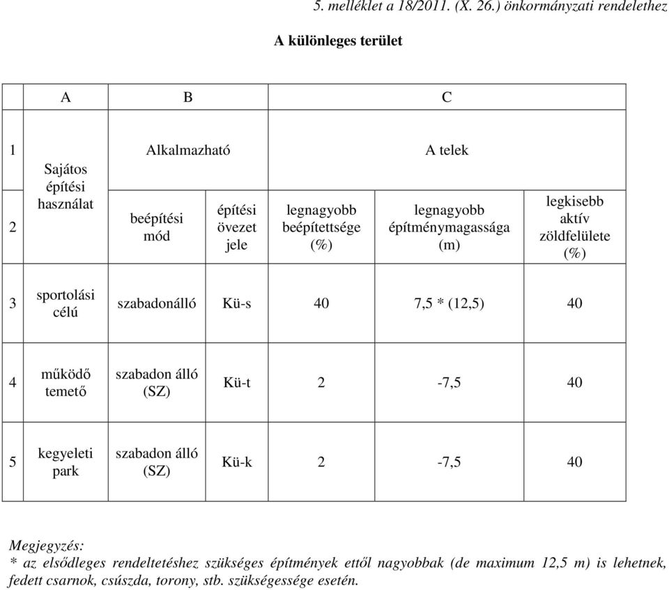 legnagyobb beépítettsége (%) legnagyobb építménymagassága legkisebb aktív zöldfelülete (%) 3 sportolási célú szabadonálló Kü-s 40 7,5 * (12,5) 40