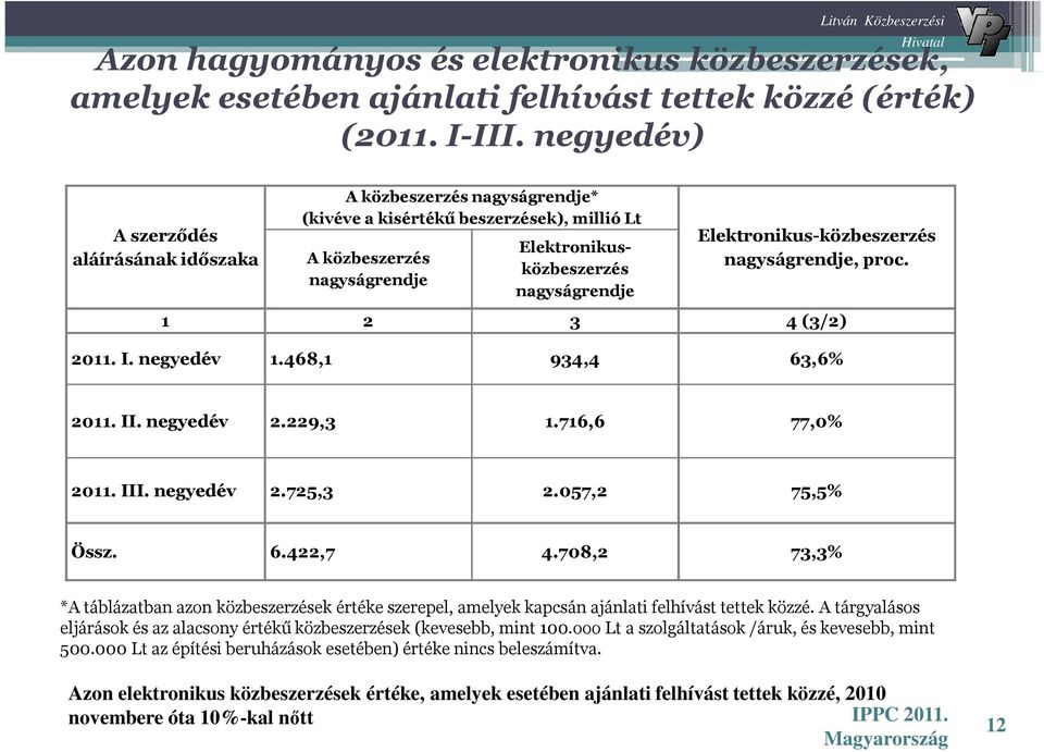 nagyságrendje, proc. 1 2 3 4 (3/2). I. negyedév 1.468,1 934,4 63,6%. II. negyedév 2.229,3 1.716,6 77,0%. III. negyedév 2.725,3 2.057,2 75,5% Össz. 6.422,7 4.