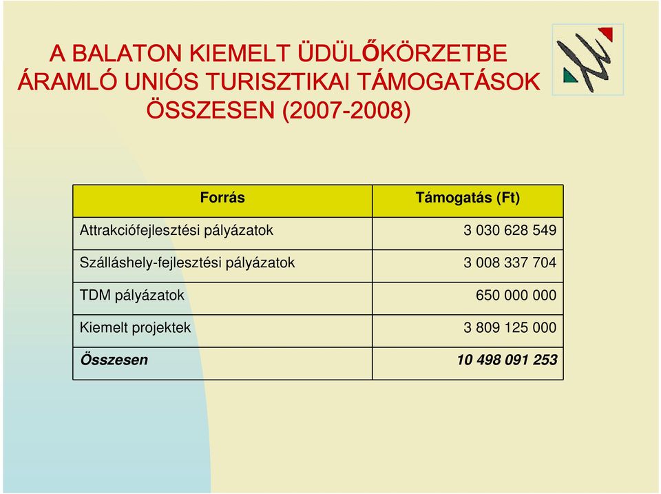 Attrakciófejlesztési pályázatok 3 030 628 549 Szálláshely-fejlesztési