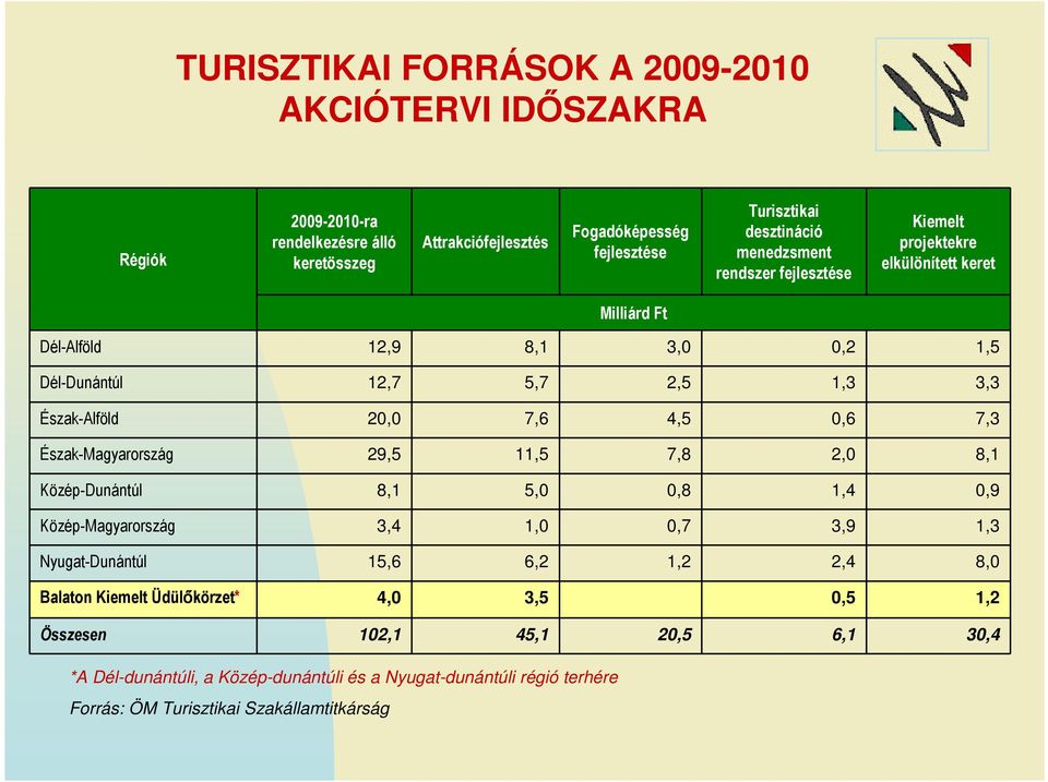 0,6 7,3 Észak-Magyarország 29,5 11,5 7,8 2,0 8,1 Közép-Dunántúl 8,1 5,0 0,8 1,4 0,9 Közép-Magyarország 3,4 1,0 0,7 3,9 1,3 Nyugat-Dunántúl 15,6 6,2 1,2 2,4 8,0 Balaton Kiemelt