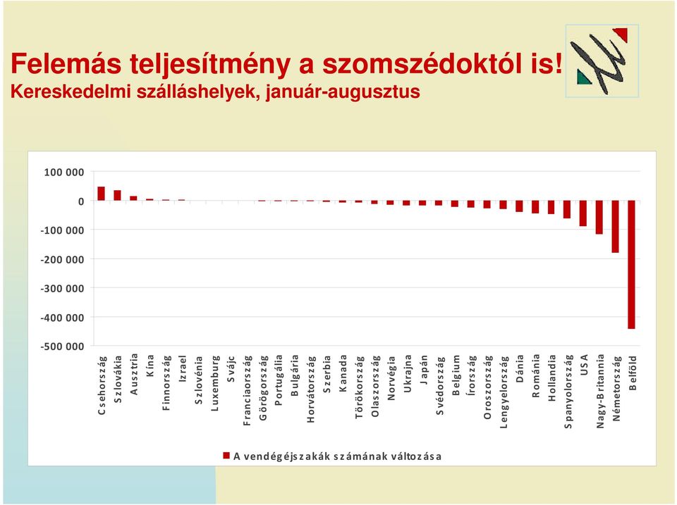 ritannia Németors z ág Belföld Csehország Szlovákia Ausztria Kína Finnország Iz rael Szlovénia Luxemburg Svájc Franciaország