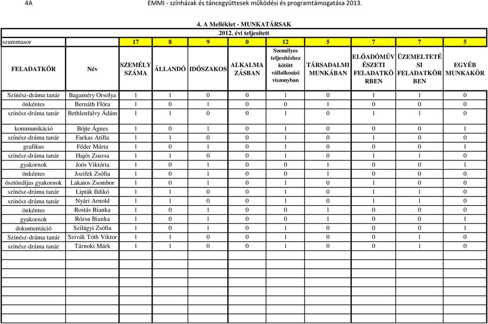 FELADATKÖ RBEN ÜZEMELTETÉ SI FELADATKÖR BEN EGYÉB MUNKAKÖR Színész-dráma tanár Bagaméry Orsolya 1 1 0 0 1 0 1 1 0 önkéntes Bernáth Flóra 1 0 1 0 0 1 0 0 0 színész-dráma tanár Bethlenfalvy Ádám 1 1 0