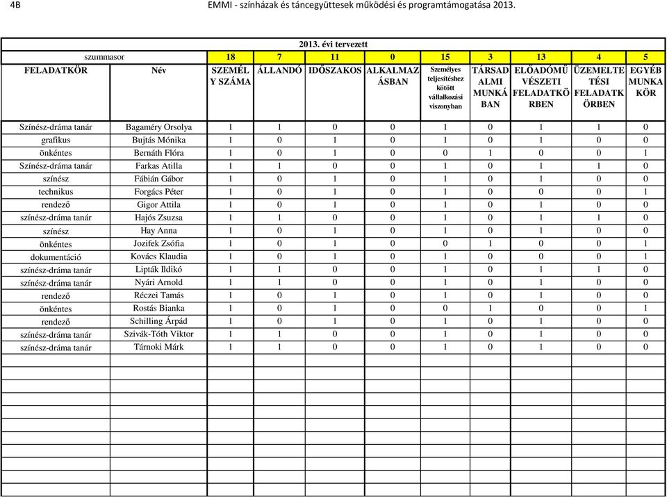 FELADATK ÖRBEN Színész-dráma tanár Bagaméry Orsolya 1 1 0 0 1 0 1 1 0 grafikus Bujtás Mónika 1 0 1 0 1 0 1 0 0 önkéntes Bernáth Flóra 1 0 1 0 0 1 0 0 1 Színész-dráma tanár Farkas Atilla 1 1 0 0 1 0 1