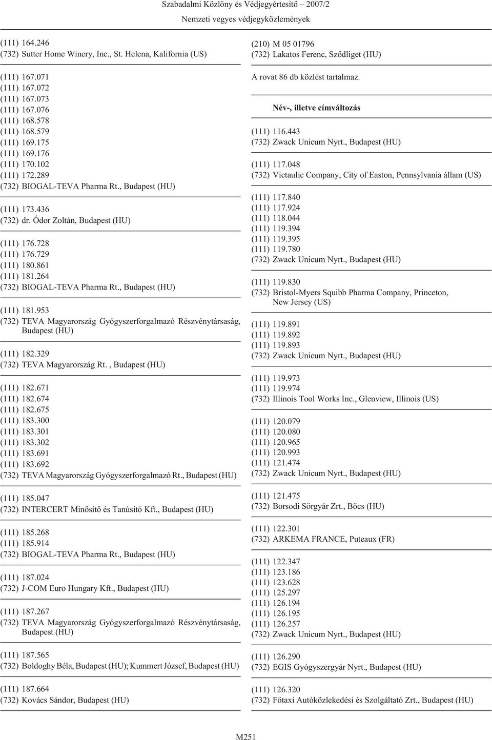 953 (732) TEVA Magyarország Gyógyszerforgalmazó Részvénytársaság, Budapest (HU) (111) 182.329 (732) TEVA Magyarország Rt., Budapest (HU) (111) 182.671 (111) 182.674 (111) 182.675 (111) 183.