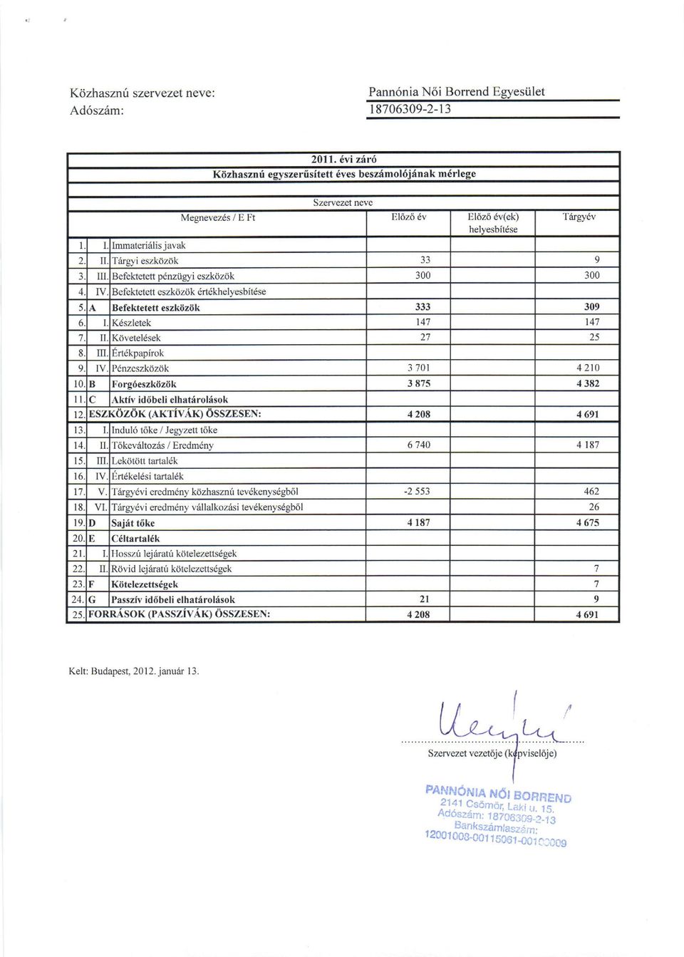 III. Befektetett pdnz iigyi eszkdzttk 300 300 4 Iv Befektetett eszkdzdk d dkhelyesbltdse 5 A Befektetett eszkdzdk 309 6 Kdszletek 141 147 7 II Kdvetel6sek 21 25 8 IT Ert kpapirok 9 IV Pdnzeszkttzdk 3