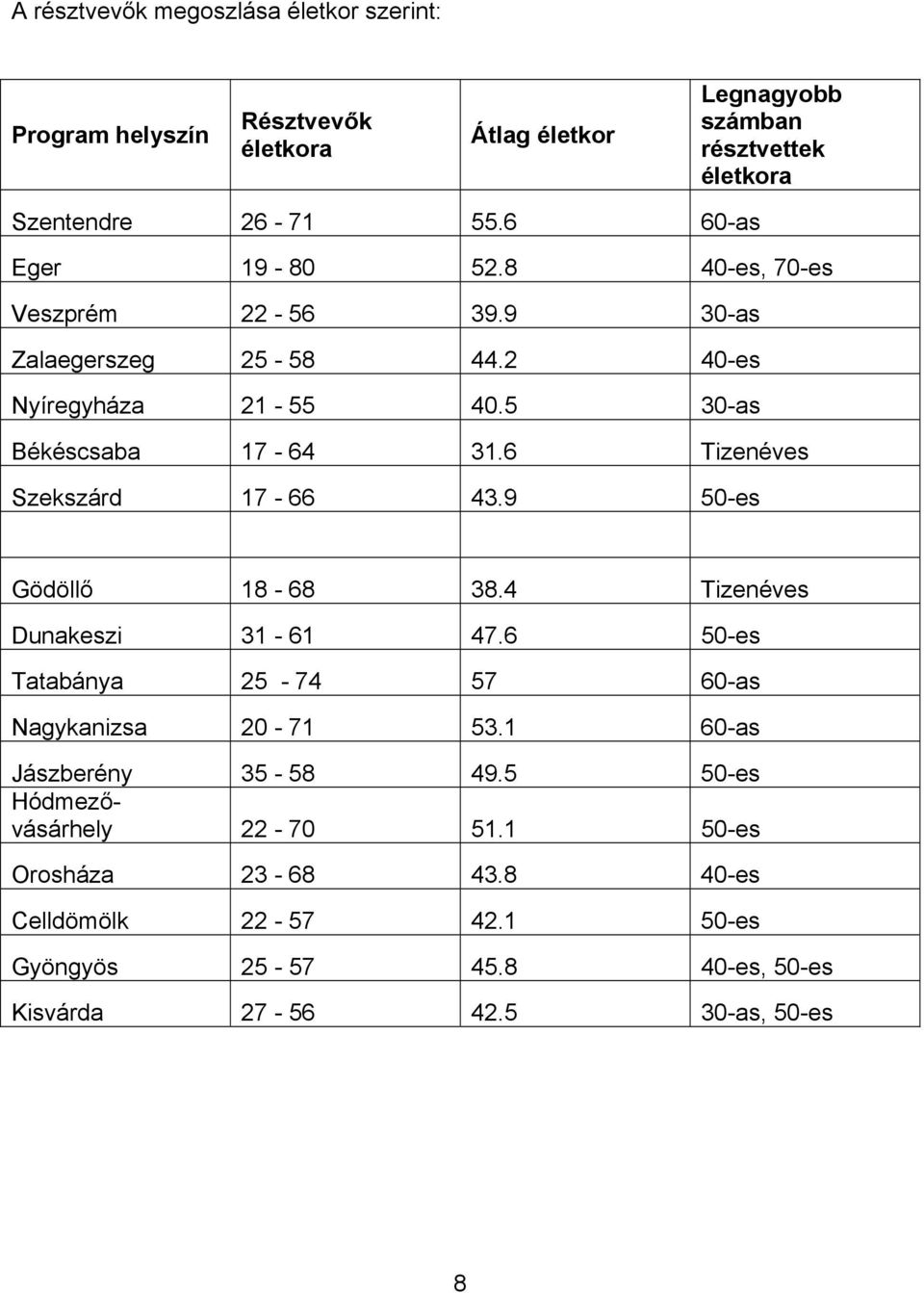 6 Tizenéves Szekszárd 17-66 43.9 50-es Gödöllő 18-68 38.4 Tizenéves Dunakeszi 31-61 47.6 50-es Tatabánya 25-74 57 60-as Nagykanizsa 20-71 53.