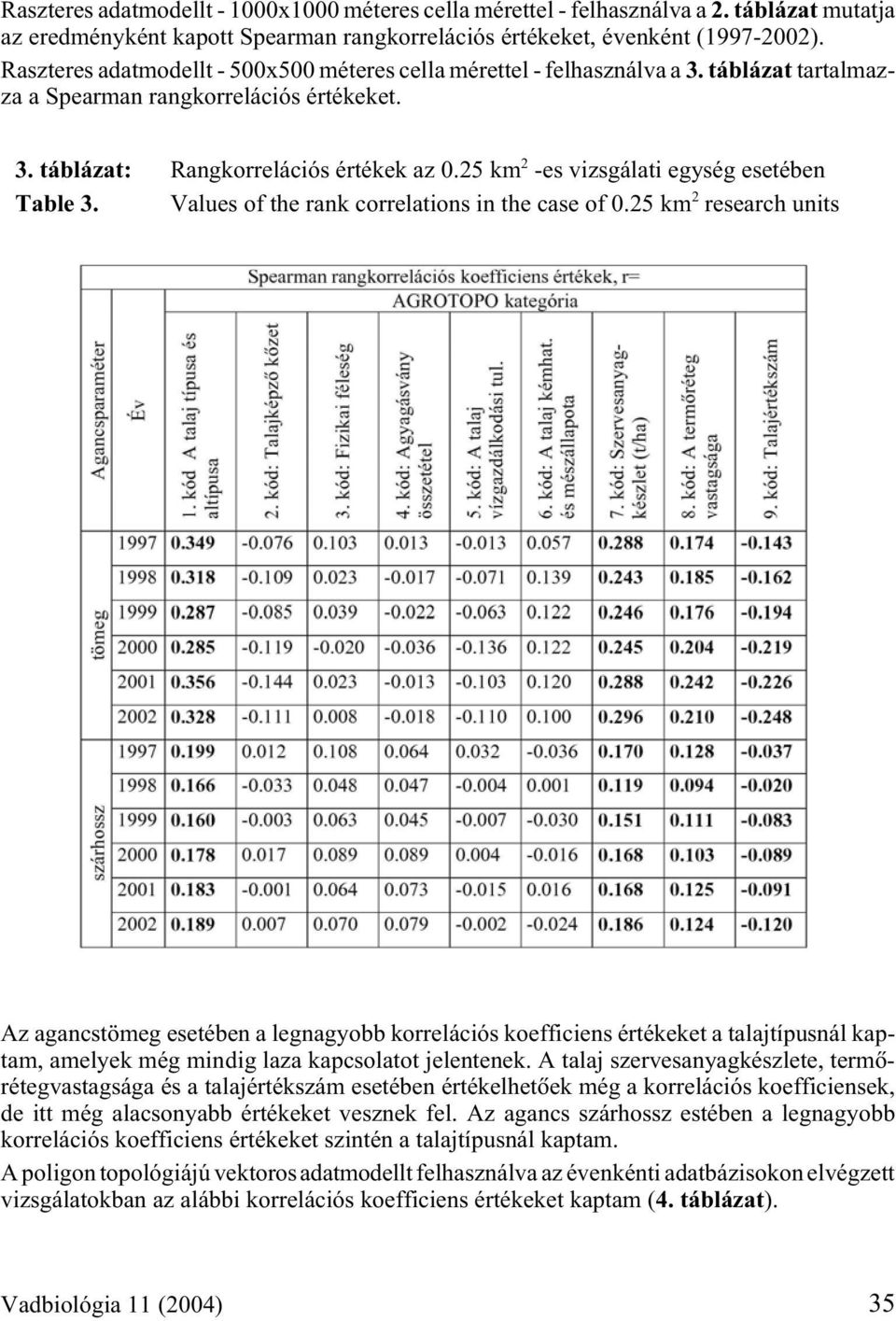 25 km 2 -es vizsgálati egység esetében Table 3. Values of the rank correlations in the case of 0.