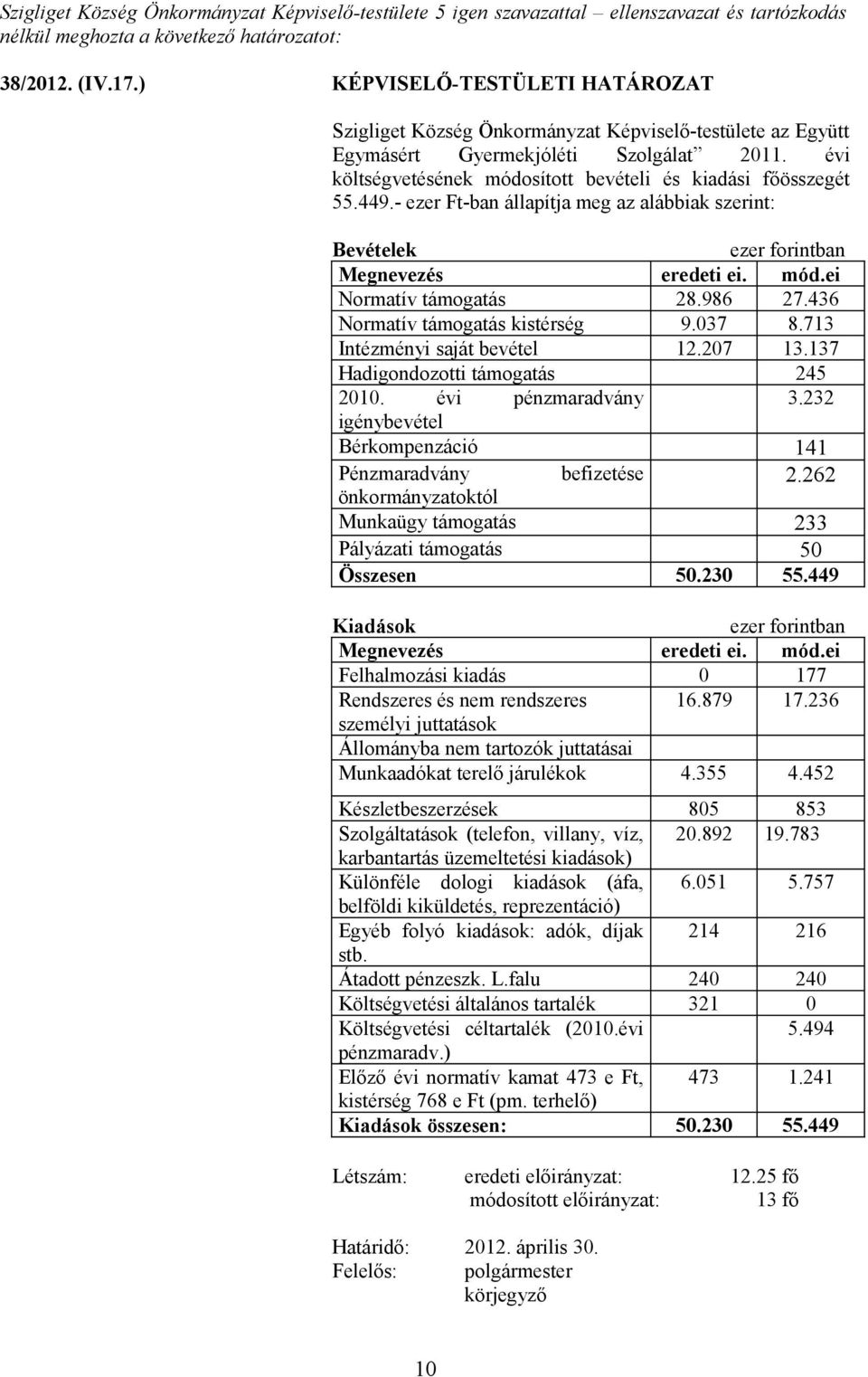 449.- ezer Ft-ban állapítja meg az alábbiak szerint: Bevételek Megnevezés eredeti ei. mód.ei Normatív támogatás 28.986 27.436 Normatív támogatás kistérség 9.037 8.713 Intézményi saját bevétel 12.