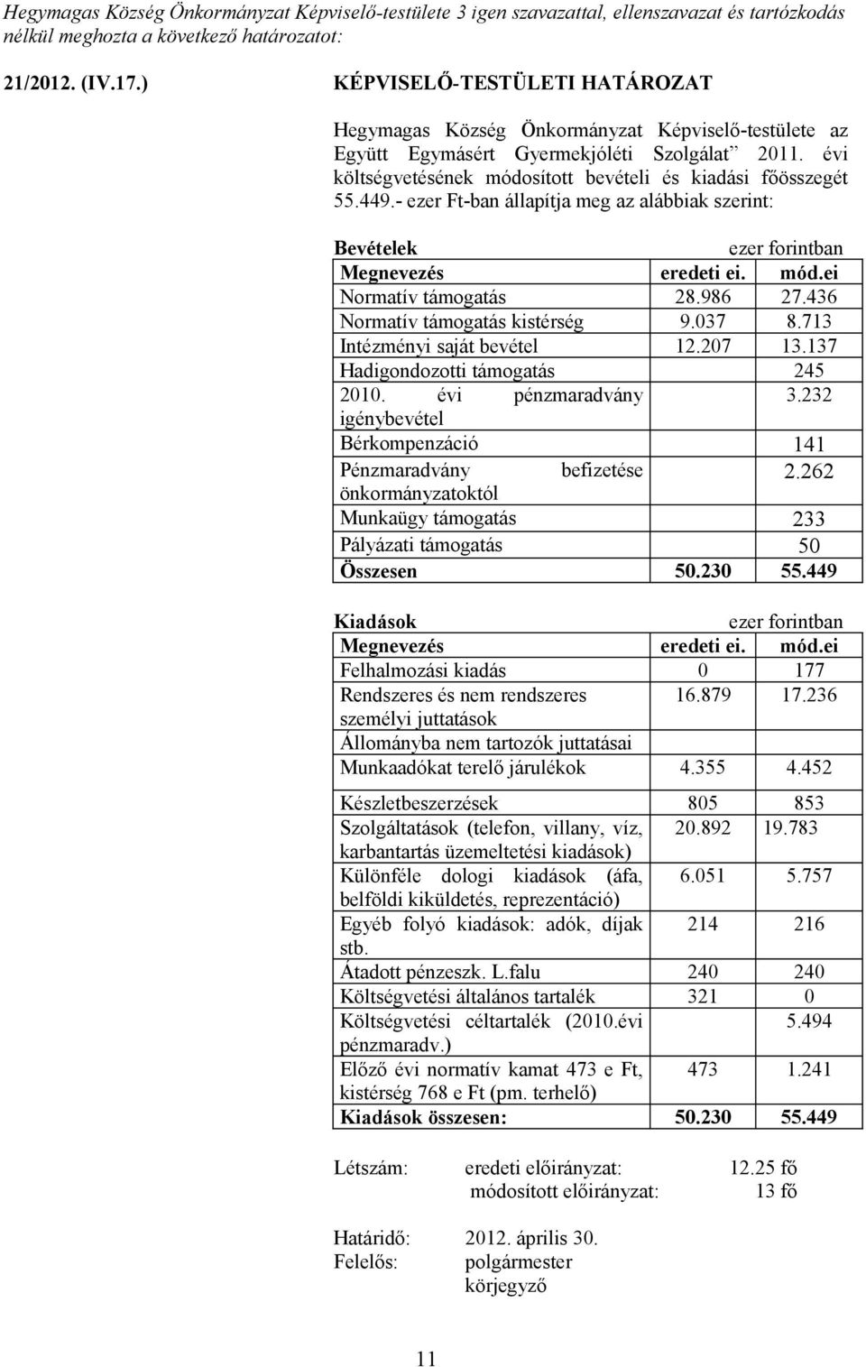 449.- ezer Ft-ban állapítja meg az alábbiak szerint: Bevételek Megnevezés eredeti ei. mód.ei Normatív támogatás 28.986 27.436 Normatív támogatás kistérség 9.037 8.713 Intézményi saját bevétel 12.