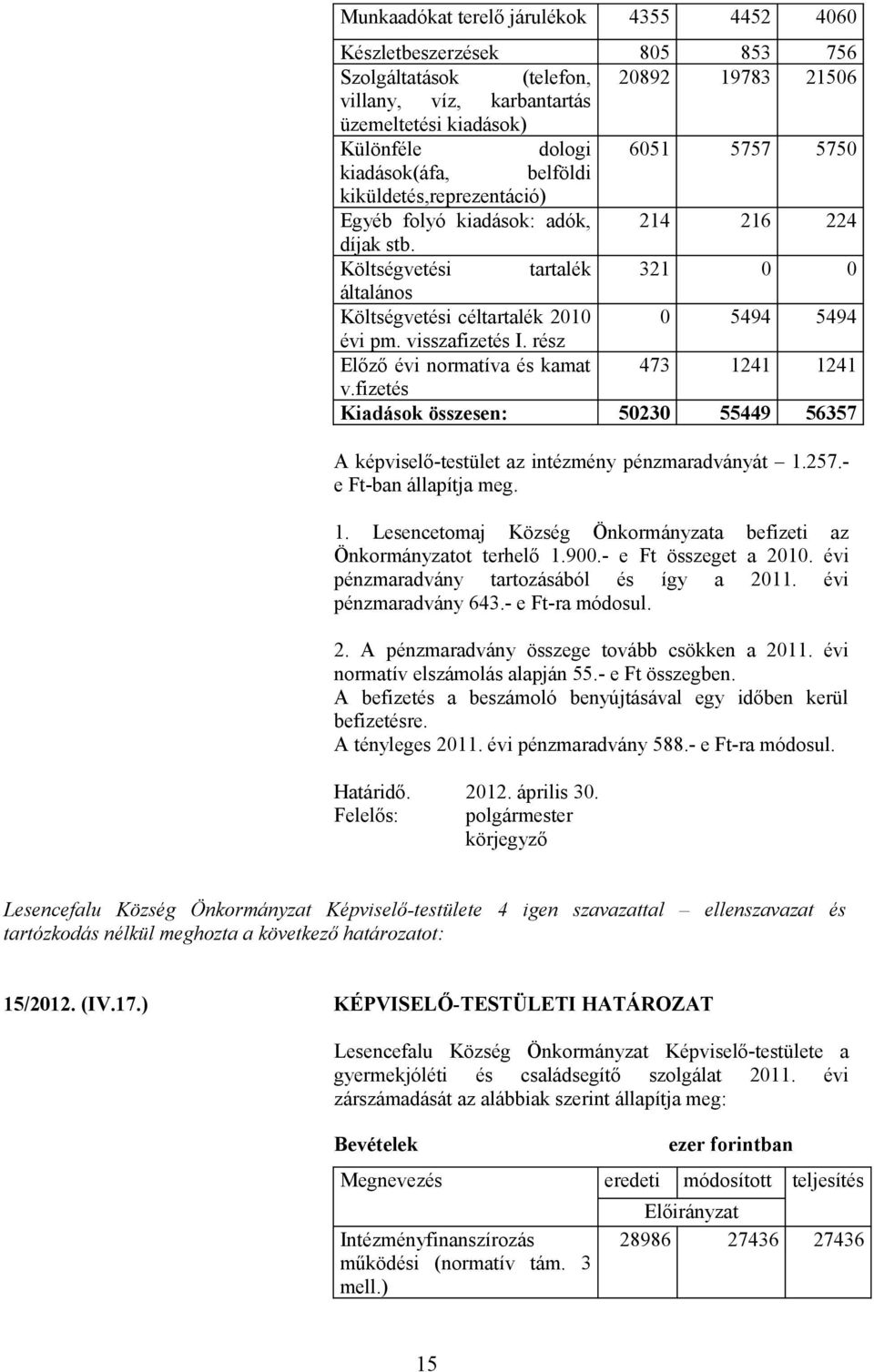 visszafizetés I. rész Előző évi normatíva és kamat 473 1241 1241 v.fizetés Kiadások összesen: 50230 55449 56357 A képviselő-testület az intézmény pénzmaradványát 1.257.- e Ft-ban állapítja meg. 1. Lesencetomaj Község Önkormányzata befizeti az Önkormányzatot terhelő 1.