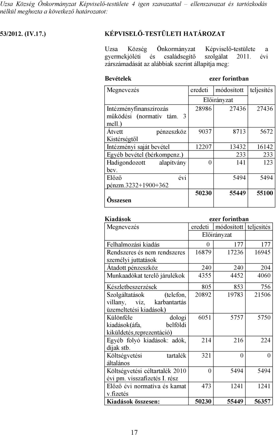 évi zárszámadását az alábbiak szerint állapítja meg: Bevételek Megnevezés eredeti módosított teljesítés Intézményfinanszírozás működési (normatív tám. 3 mell.