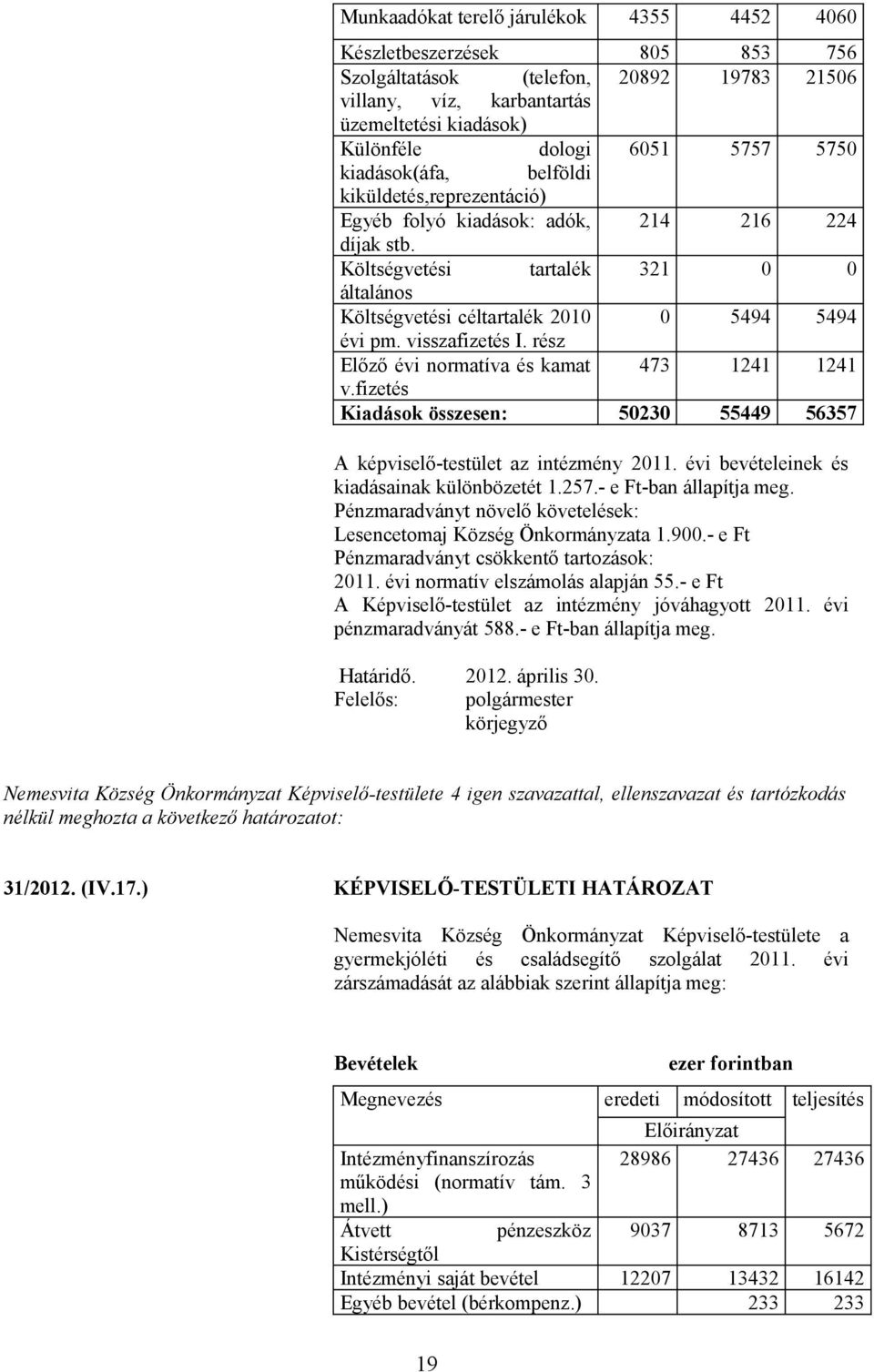 visszafizetés I. rész Előző évi normatíva és kamat 473 1241 1241 v.fizetés Kiadások összesen: 50230 55449 56357 A képviselő-testület az intézmény 2011. évi bevételeinek és kiadásainak különbözetét 1.