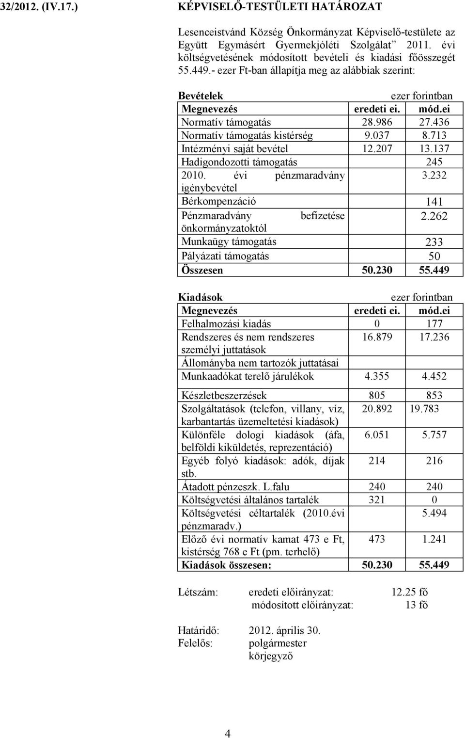 436 Normatív támogatás kistérség 9.037 8.713 Intézményi saját bevétel 12.207 13.137 Hadigondozotti támogatás 245 2010. évi pénzmaradvány 3.