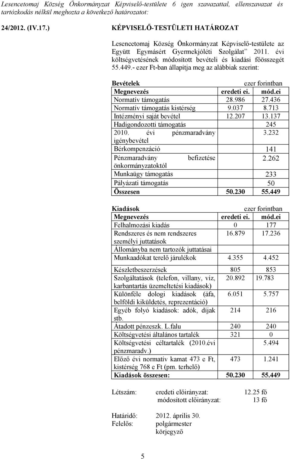 évi költségvetésének módosított bevételi és kiadási főösszegét 55.449.- ezer Ft-ban állapítja meg az alábbiak szerint: Bevételek Megnevezés eredeti ei. mód.ei Normatív támogatás 28.986 27.