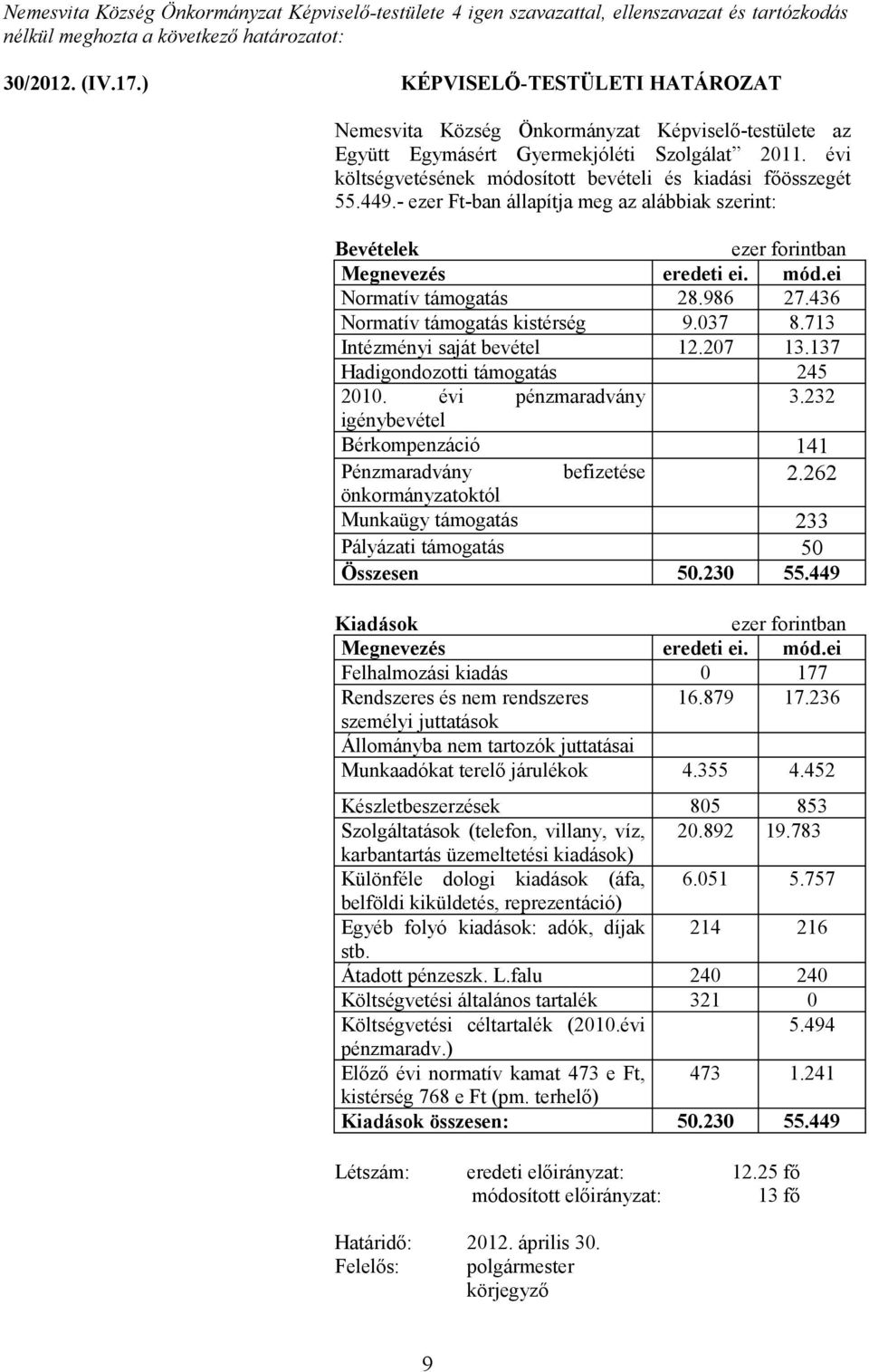 449.- ezer Ft-ban állapítja meg az alábbiak szerint: Bevételek Megnevezés eredeti ei. mód.ei Normatív támogatás 28.986 27.436 Normatív támogatás kistérség 9.037 8.713 Intézményi saját bevétel 12.