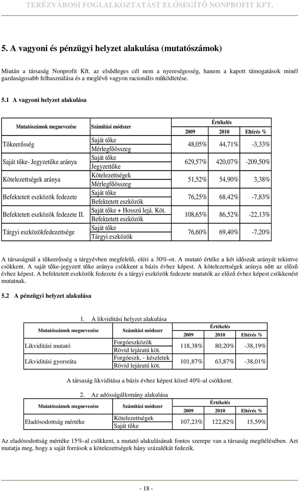 1 A vagyoni helyzet alakulása Értékelés Mutatószámok megnevezése Számítási módszer 2009 2010 Eltérés % Tıkeerısség Saját tıke Mérlegfıösszeg 48,05% 44,71% -3,33% Saját tıke- Jegyzetıke aránya