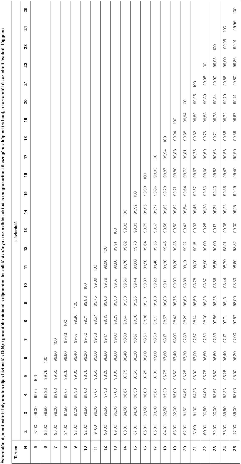 évforduló N 2 3 4 5 6 7 8 9 10 11 12 13 14 15 16 17 18 19 20 21 22 23 24 25 5 97,00 99,00 99,67 100 6 96,00 98,50 99,33 99,75 100 7 95,00 98,00 99,00 99,50 99,80 100 8 94,00 97,50 98,67 99,25 99,60