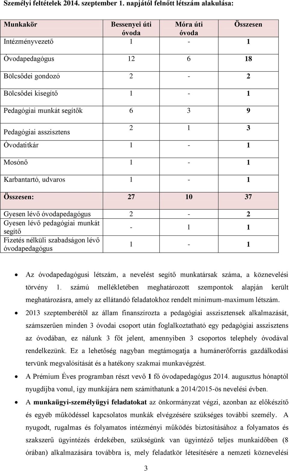 segítők 6 3 9 Pedagógiai asszisztens 2 1 3 Óvodatitkár 1-1 Mosónő 1-1 Karbantartó, udvaros 1-1 Összesen: 27 10 37 Gyesen lévő óvodapedagógus 2-2 Gyesen lévő pedagógiai munkát segítő - 1 1 Fizetés