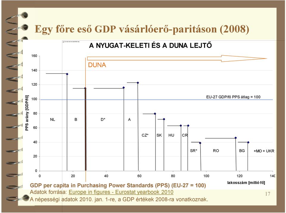 SK HU CR 40 20 SR* RO BG +MO + UKR 0 0 20 40 60 80 100 120 140 GDP per capita in Purchasing Power Standards (PPS) (EU-27