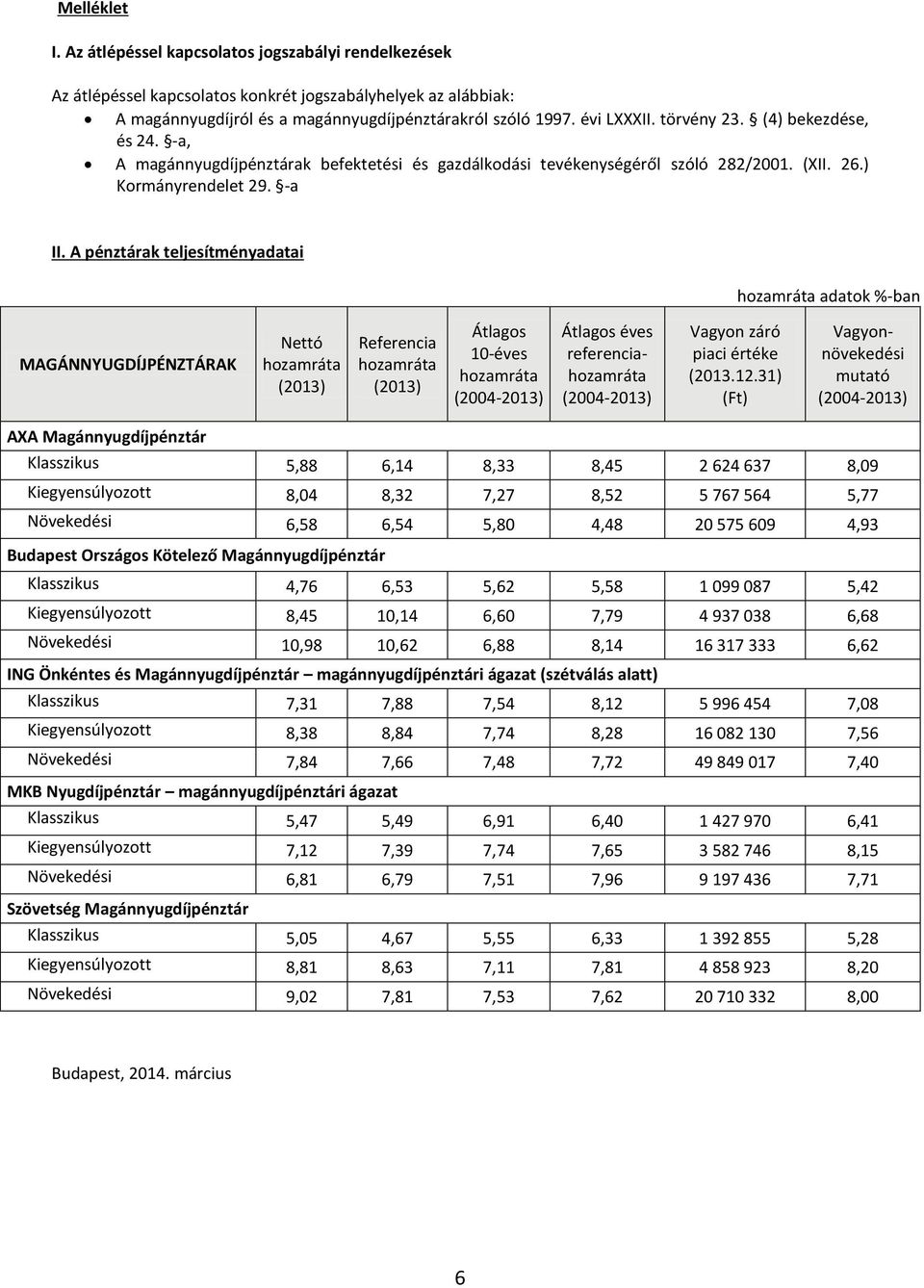 A pénztárak teljesítményadatai hozamráta adatok %-ban MAGÁNNYUGDÍJPÉNZTÁRAK Nettó hozamráta (2013) Referencia hozamráta (2013) Átlagos 10-éves hozamráta (2004-2013) Átlagos éves referenciahozamráta