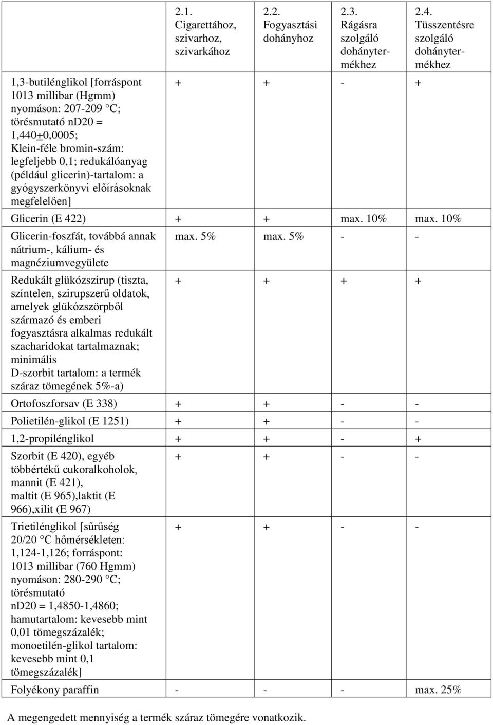 Tüsszentésre szolgáló dohánytermékhez Glicerin (E 422) + + max. 10% max.