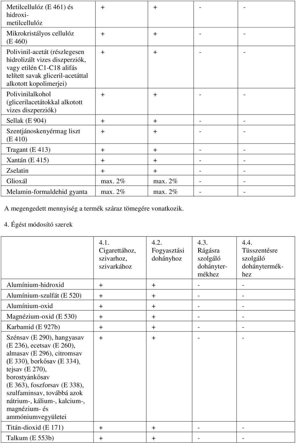 413) + + - - Xantán (E 415) + + - - Zselatin + + - - Glioxál max. 2% max. 2% - - Melamin-formaldehid gyanta max. 2% max. 2% - - A megengedett mennyiség a termék száraz tömegére vonatkozik. 4. Égést módosító szerek 4.