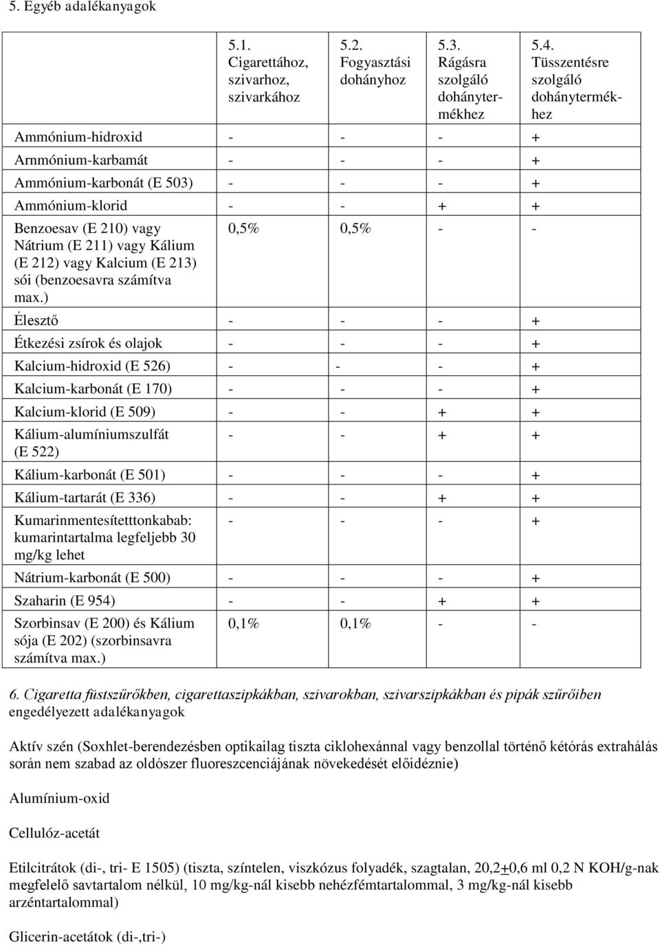 212) vagy Kalcium (E 213) sói (benzoesavra számítva max.