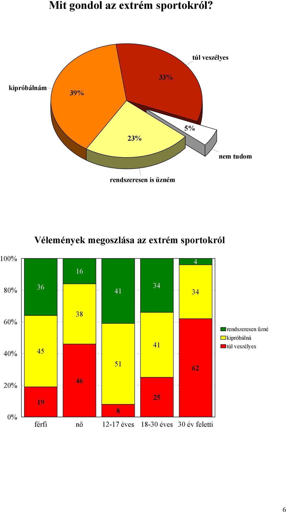 Vélemények megoszlása az extrém sportokról 100% 16 4 0% 6 41 4 4 60%