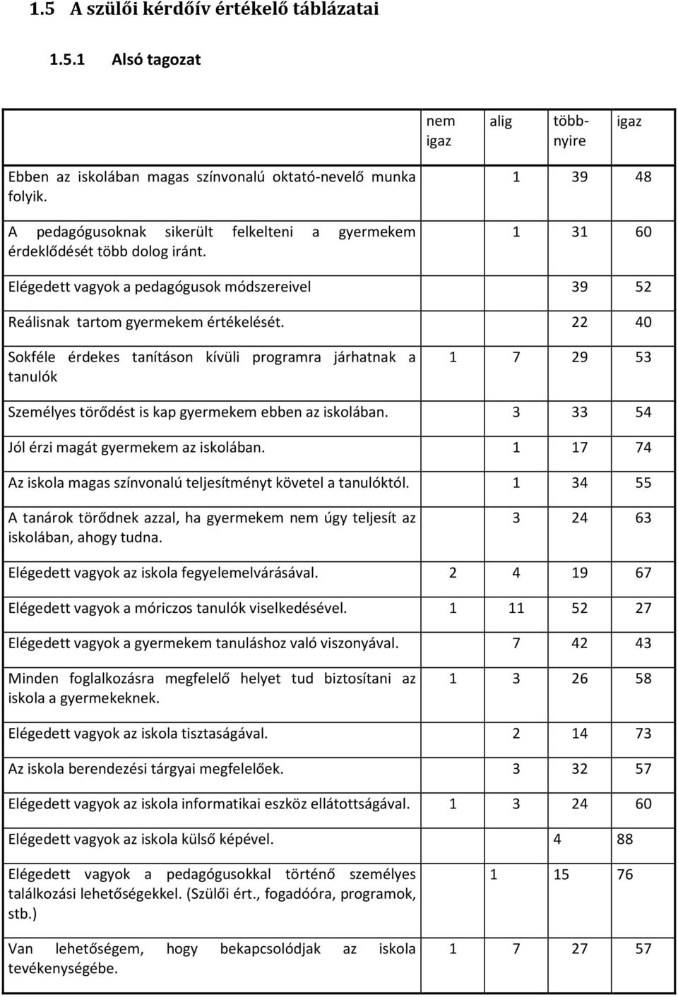 22 40 Sokféle érdekes tanításon kívüli programra járhatnak a tanulók 1 7 29 53 Személyes törődést is kap gyermekem ebben az iskolában. 3 33 54 Jól érzi magát gyermekem az iskolában.