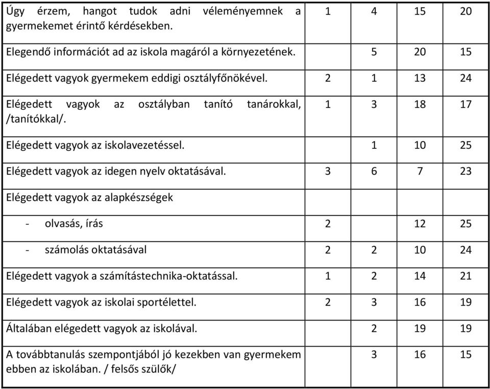 1 10 25 Elégedett vagyok az idegen nyelv oktatásával.