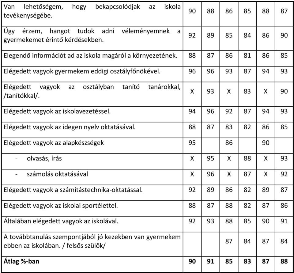 96 96 93 87 94 93 Elégedett vagyok az osztályban tanító tanárokkal, /tanítókkal/. X 93 X 83 X 90 Elégedett vagyok az iskolavezetéssel. 94 96 92 87 94 93 Elégedett vagyok az idegen nyelv oktatásával.