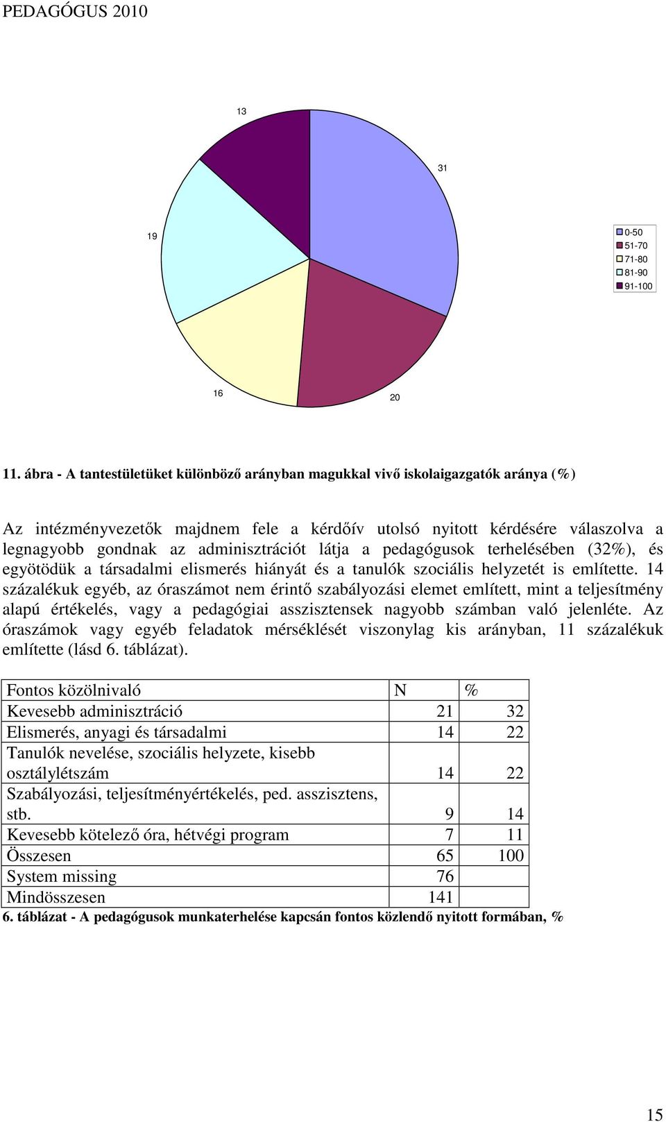 adminisztrációt látja a pedagógusok terhelésében (32%), és egyötödük a társadalmi elismerés hiányát és a tanulók szociális helyzetét is említette.