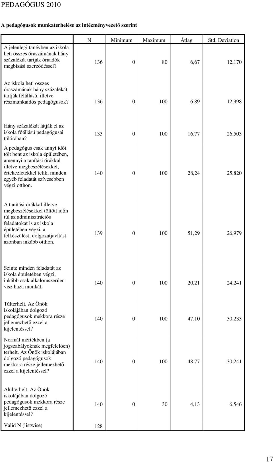 136 0 100 6,89 12,998 Hány százalékát látják el az iskola fıállású pedagógusai túlórában?