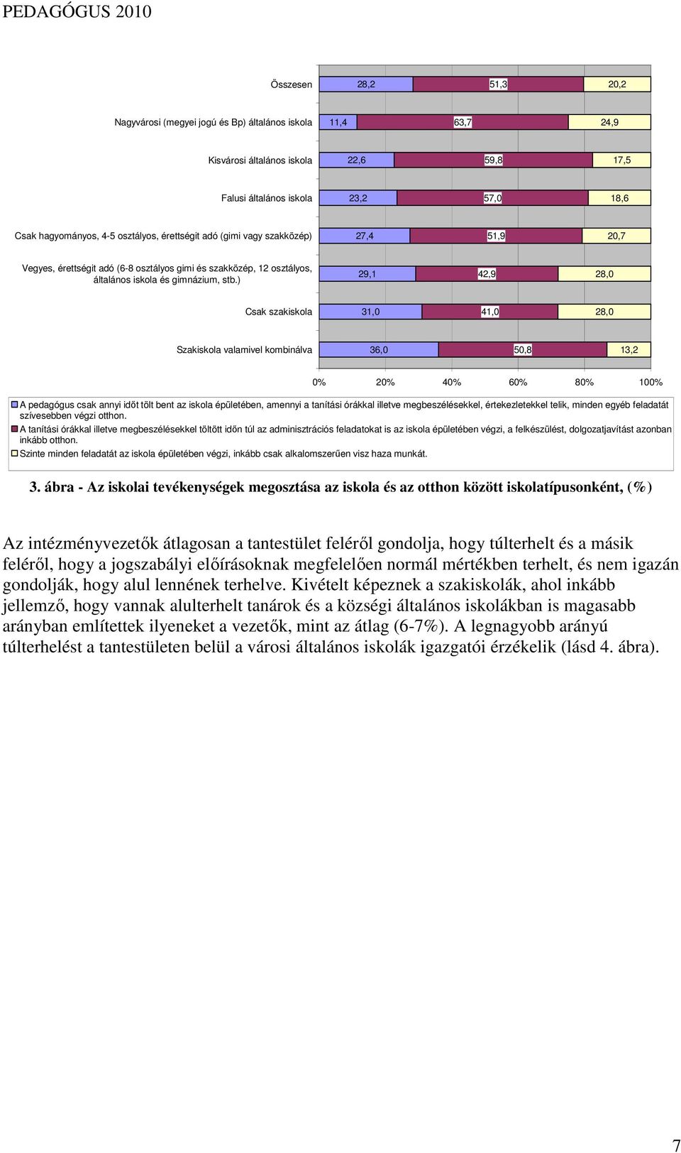 ) 29,1 42,9 28,0 Csak szakiskola 31,0 41,0 28,0 Szakiskola valamivel kombinálva 36,0 50,8 13,2 0% 20% 40% 60% 80% 100% A pedagógus csak annyi idıt tölt bent az iskola épületében, amennyi a tanítási