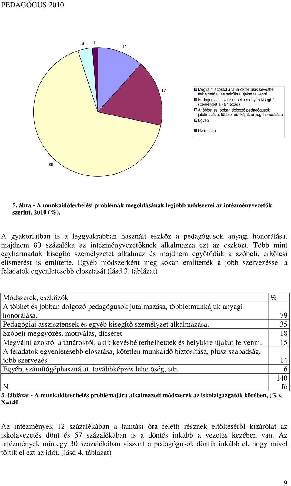 A gyakorlatban is a leggyakrabban használt eszköz a pedagógusok anyagi honorálása, majdnem 80 százaléka az intézményvezetıknek alkalmazza ezt az eszközt.