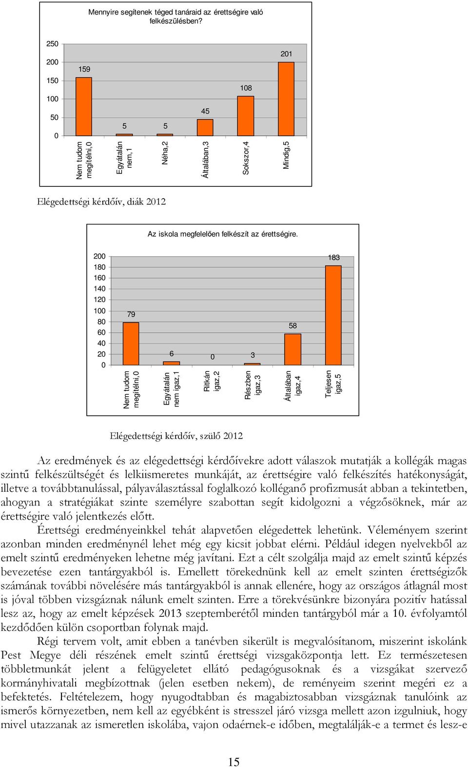 200 180 160 183 140 120 100 80 60 40 20 0 79 6 0 3 58 Nem tudom megítélni,0 Egyátalán nem igaz,1 Ritkán igaz,2 Részben igaz,3 Általában igaz,4 Teljesen igaz,5 Elégedettségi kérdőív, szülő 2012 Az