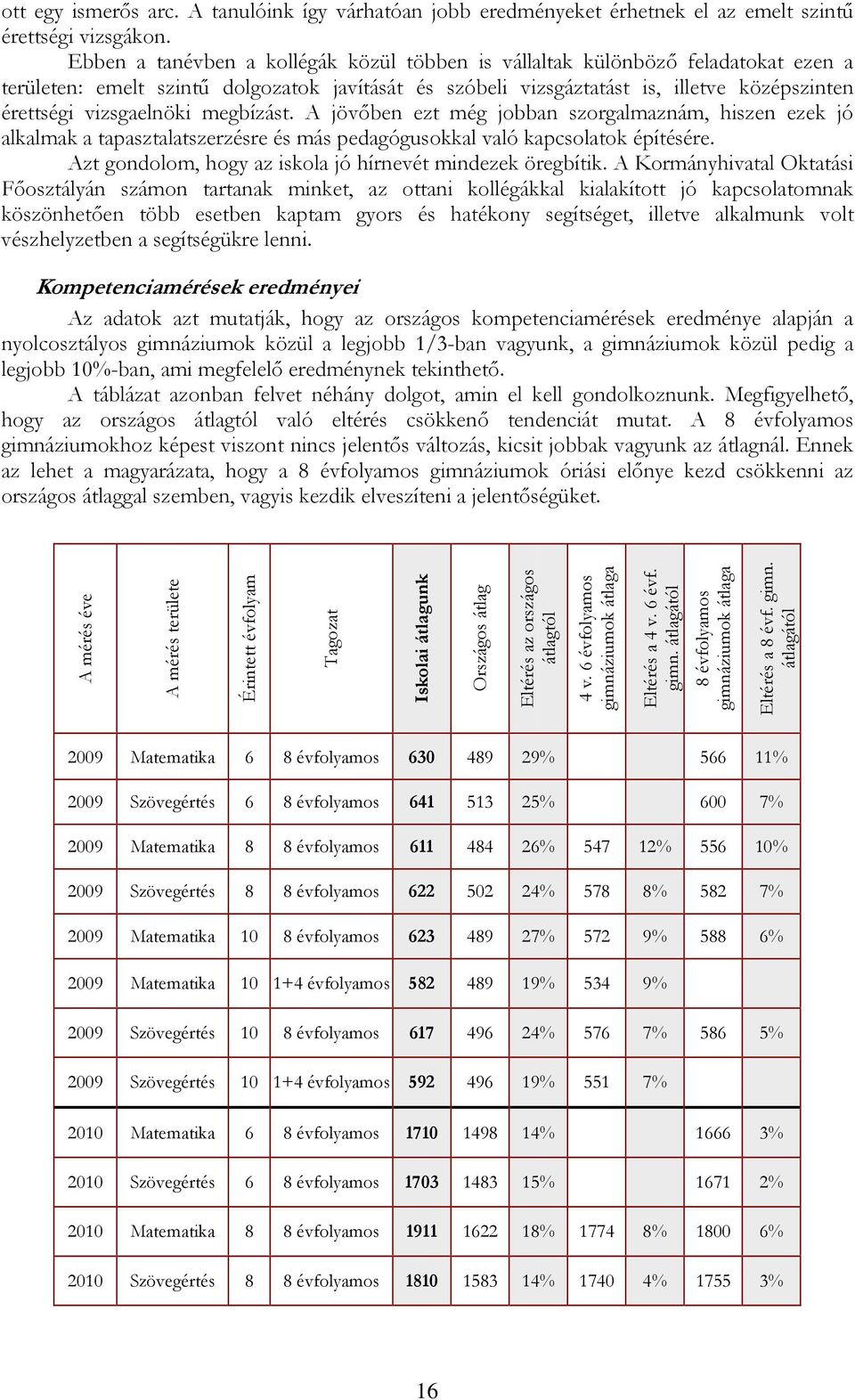 vizsgaelnöki megbízást. A jövőben ezt még jobban szorgalmaznám, hiszen ezek jó alkalmak a tapasztalatszerzésre és más pedagógusokkal való kapcsolatok építésére.