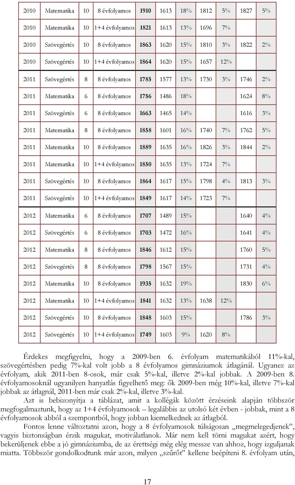 14% 1616 3% 2011 Matematika 8 8 évfolyamos 1858 1601 16% 1740 7% 1762 5% 2011 Matematika 10 8 évfolyamos 1889 1635 16% 1826 3% 1844 2% 2011 Matematika 10 1+4 évfolyamos 1850 1635 13% 1724 7% 2011